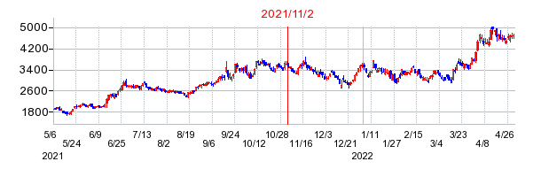 2021年11月2日 09:57前後のの株価チャート